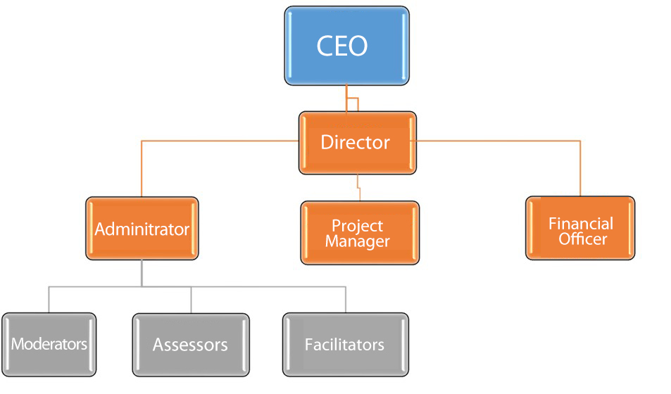 Rasinkhu Investments Organisational Structure